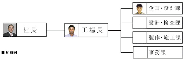 組織図